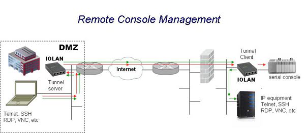 Remote Console Management Disgram