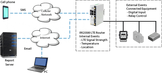 Event Reporting Diagram