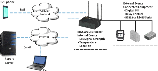 Event Reporting Diagram