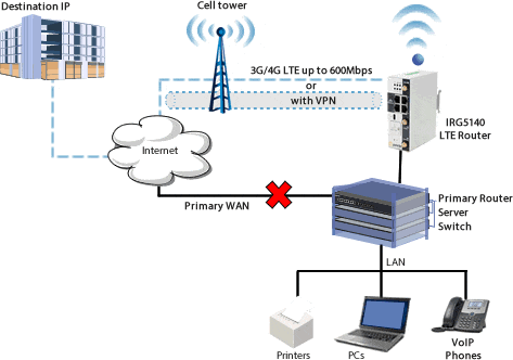 LTE Failover Diagram