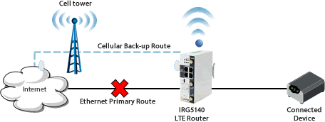 Failover with Static Routing Diagram