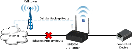 Failover with Static Routing Diagram