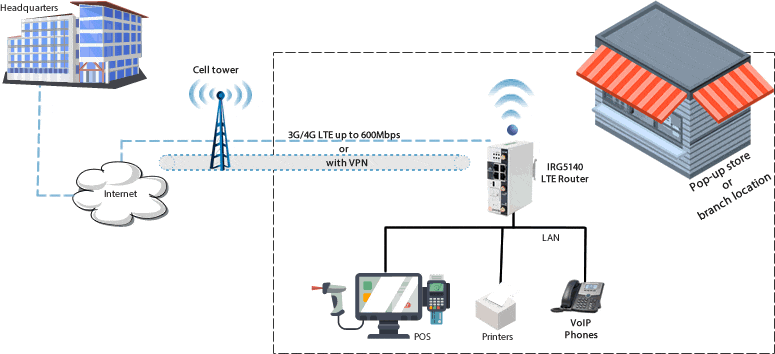 LTE Primary Router Diagram