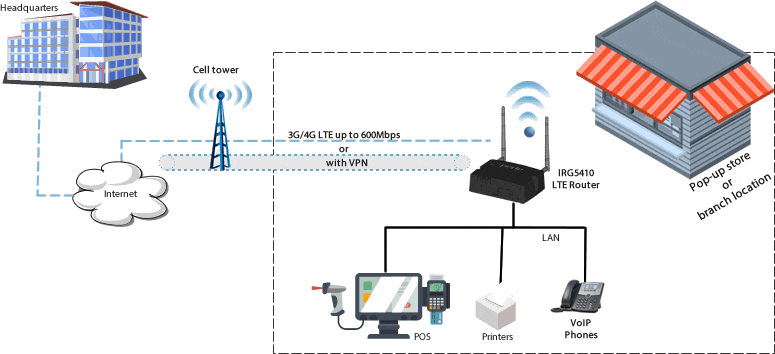 LTE Primary Router Diagram