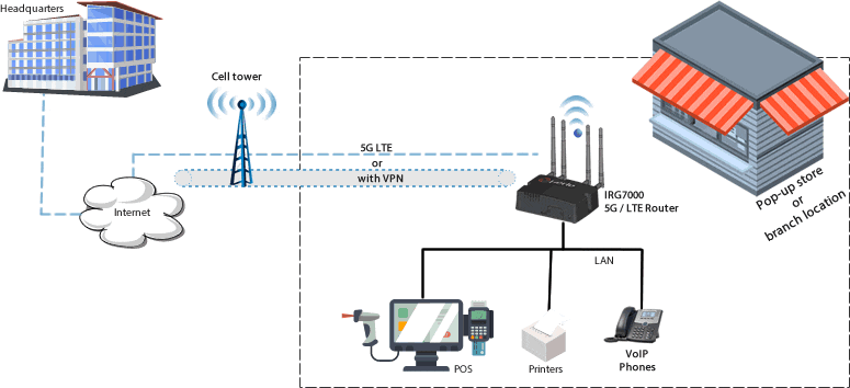 LTE Primary Router Diagram