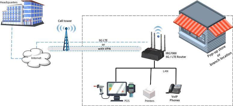 lte primary router diagram