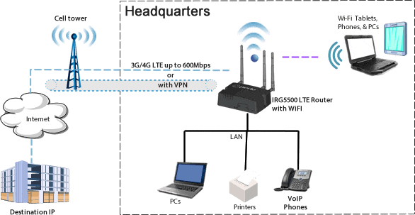 Diagram for IRG5500 LTE Router deployed as an all-in-one solution at headquarters