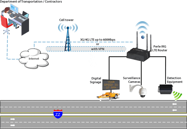 roadside smart work zone diagram