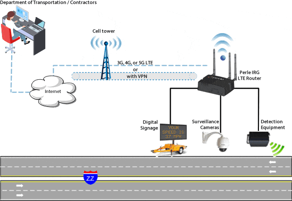 Roadside Smart Wrok Zone Diagram