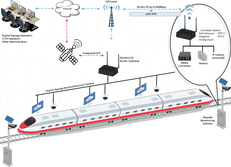 LTE Router for Railway Diagram