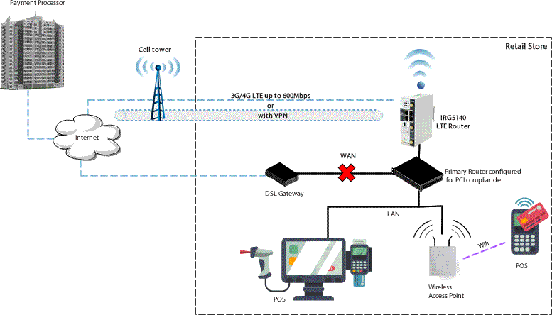 PCI Compliant LTE Failover Diagram