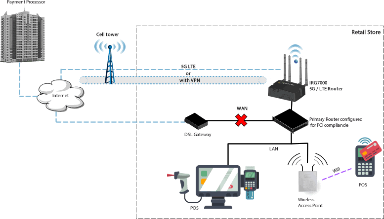 pci compliant lte failover diagram