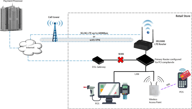 pci compliant lte failover diagram