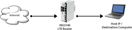 Port Forwarding Diagram