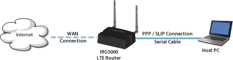 PPP Support Diagram