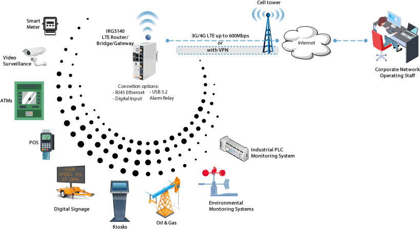 M2M LTE Connectivity Diagram