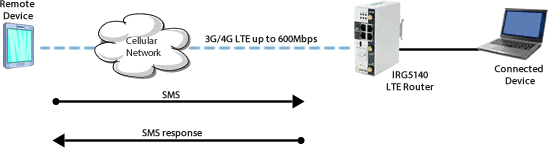 SMS Support Diagram