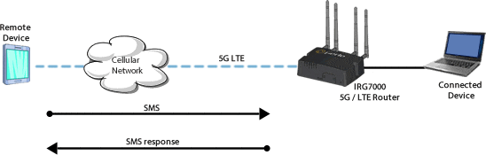 SMS Support Diagram