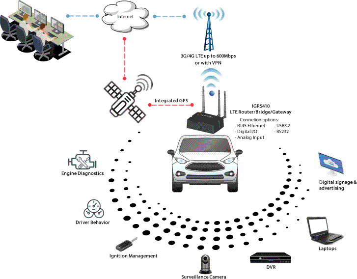 LTE Router for Vehicle Area Networks Diagram