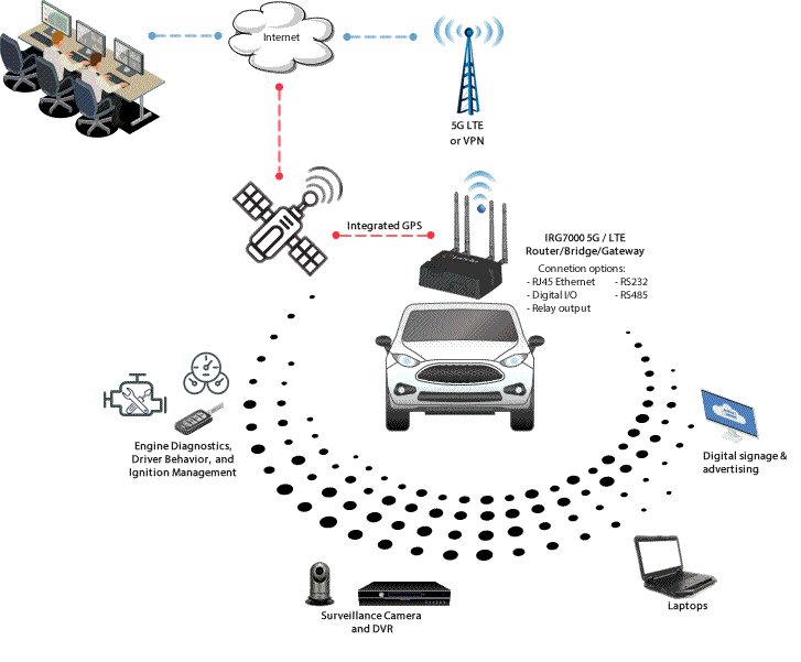 LTE Router for Vehicle Area Networks Diagram