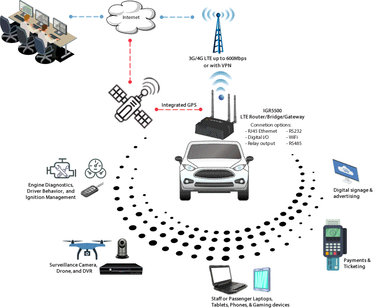 lte router for vehicle area networks diagram