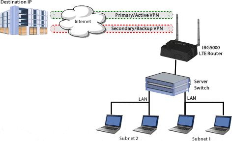 IRG7440 5G Router NR & CAT20 LTE