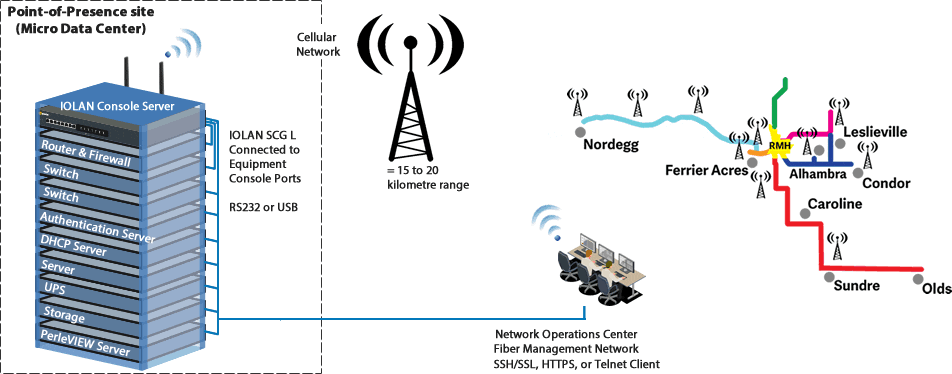 Diagram showing IOLAN Console Servers providing out-of-band management to Clearwater County micro data centers 