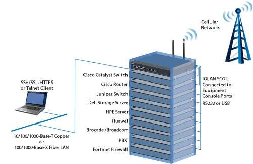 IOLAN SCG L Remote Console Management