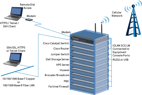 IOLAN SCG LM-Remote-Konsolenverwaltung