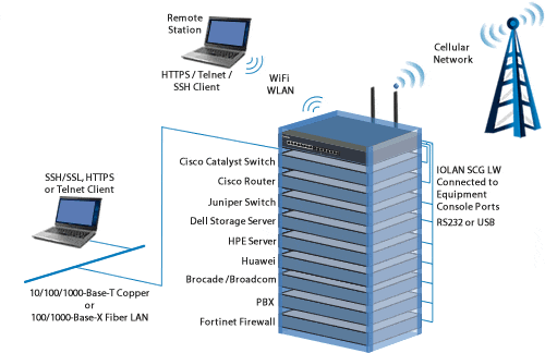 IOLAN SCG W Remote Console Management