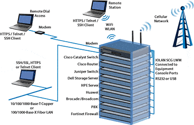 Out of band network access diagram of an IOLAN console server on stack interacting with remote devices via various networks.