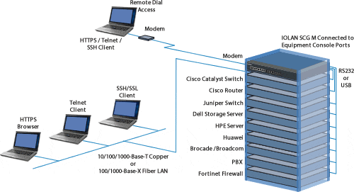 IOLAN SCG M Remote Console Management