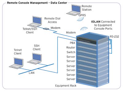 Remote Console Management: Remote devices connect via modem, wifi or wlan, cellular, and fiber or copper to a console server on a server stack.