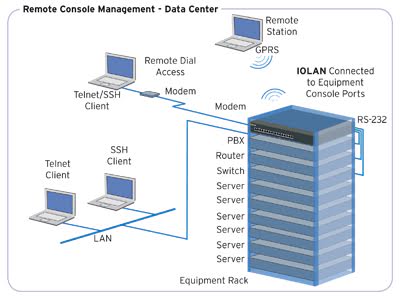 Remote Console Management: Remote devices connect via modem, wifi or wlan, cellular, and fiber or copper to a console server at the top of a server stack.