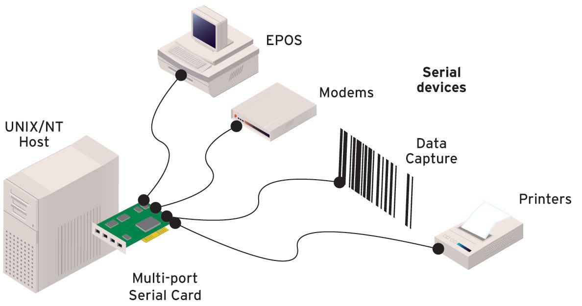 Diagram SPEEDLE Serial Card