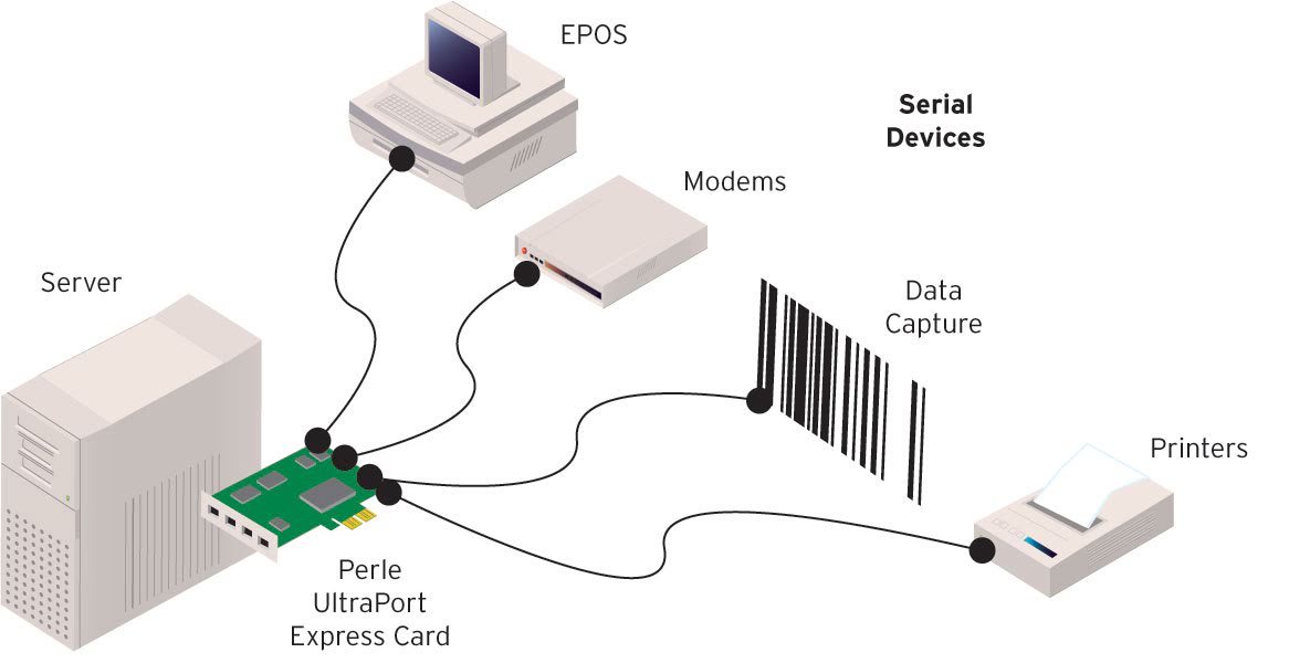 Diagram UltraPort Express Serial Card