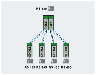 psi-modem-shdsl star topology