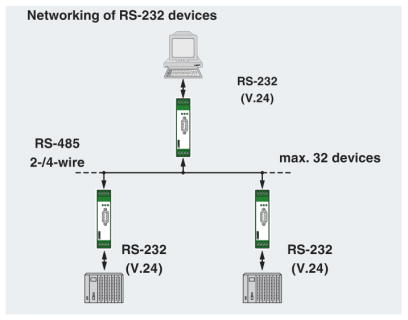 rs232 to rs485 networking