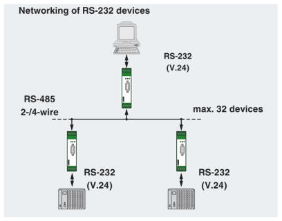 RS232 to RS485 Networking