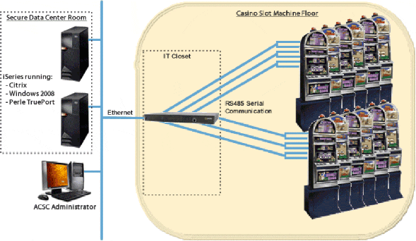 Terminal Servers for Casino Slot Machine Floor Management