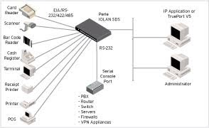 IOLAN SDS Terminal Server Diagram