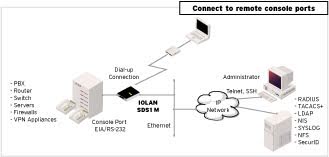 IOLAN SDS1M Device Server Diagram