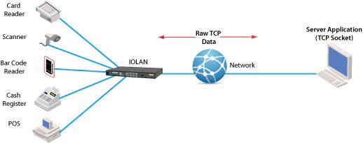 Serial Ethernet with TCP sockets