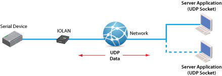 Raw-UDP-Sockets