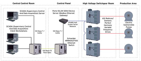 Device Servers SCADA diagram