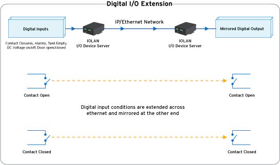 Digital I/O Extension in and Ethernet network