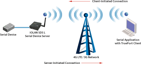 LTE to Serial Virtual COM Port