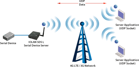 LTE to Serial UDP Applications
