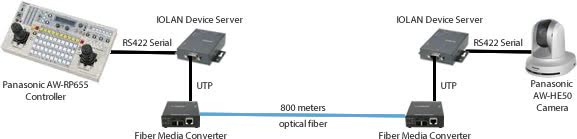 A Panasonic AW-RP655 controller links to a Panasonic AW-HE50 Camera via RS422 Serial interfaces, IOLAN Device Servers, UTP connections and two Fiber Media Converters over an 800m optical fiber cable.