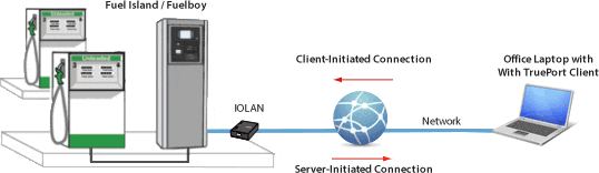 Virtual Serial Port Diagram